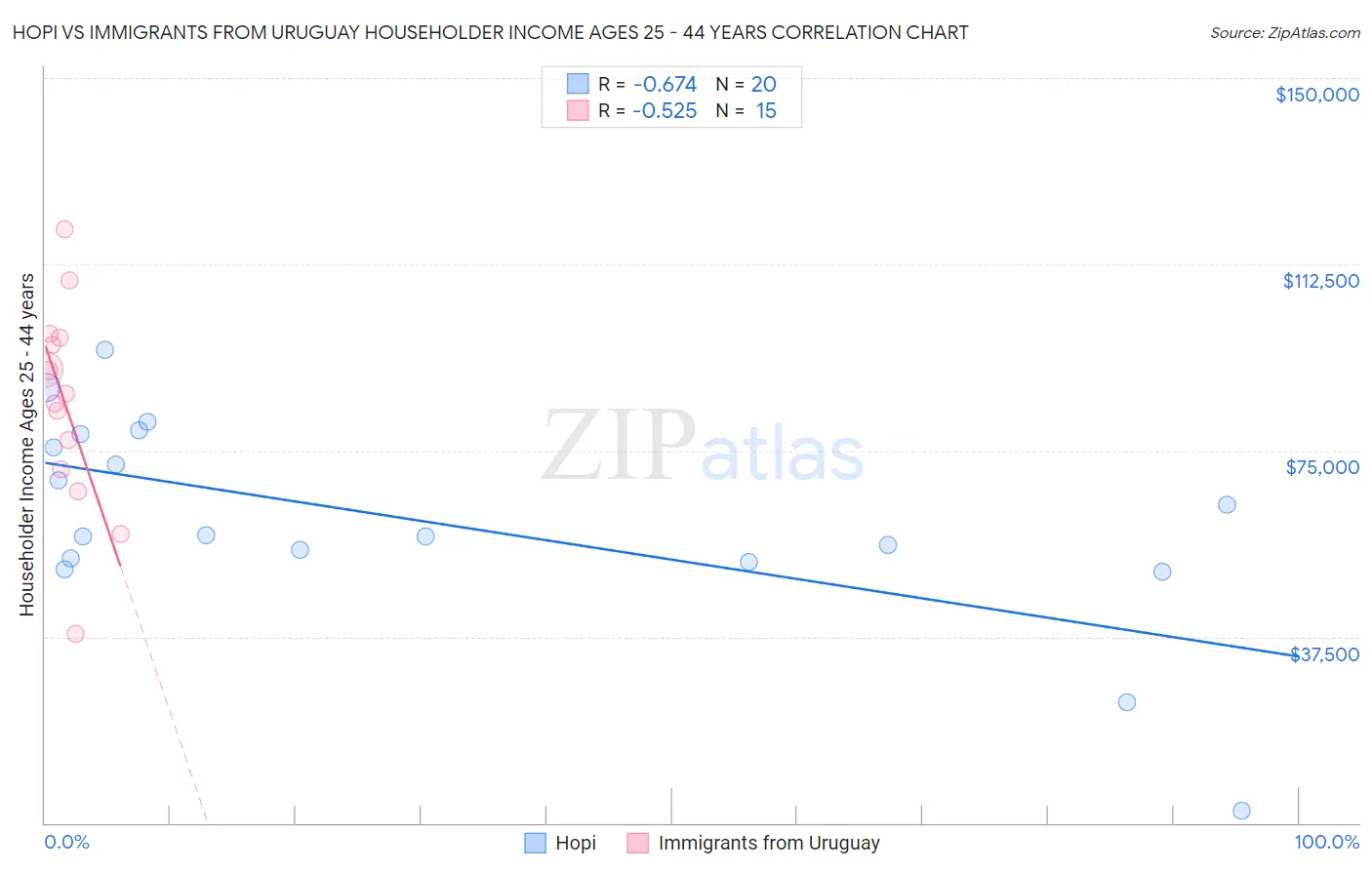 Hopi vs Immigrants from Uruguay Householder Income Ages 25 - 44 years