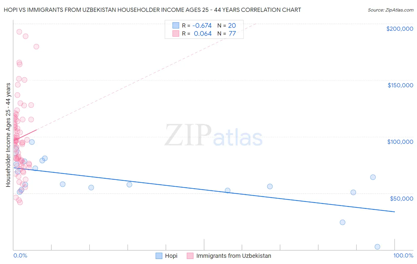 Hopi vs Immigrants from Uzbekistan Householder Income Ages 25 - 44 years