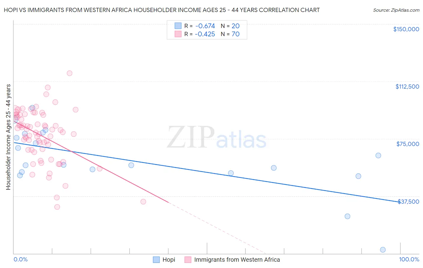 Hopi vs Immigrants from Western Africa Householder Income Ages 25 - 44 years