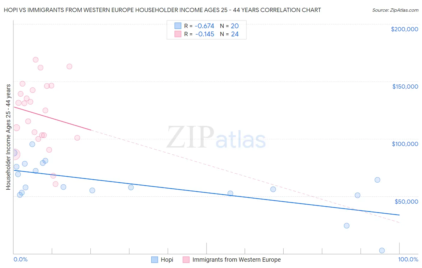 Hopi vs Immigrants from Western Europe Householder Income Ages 25 - 44 years