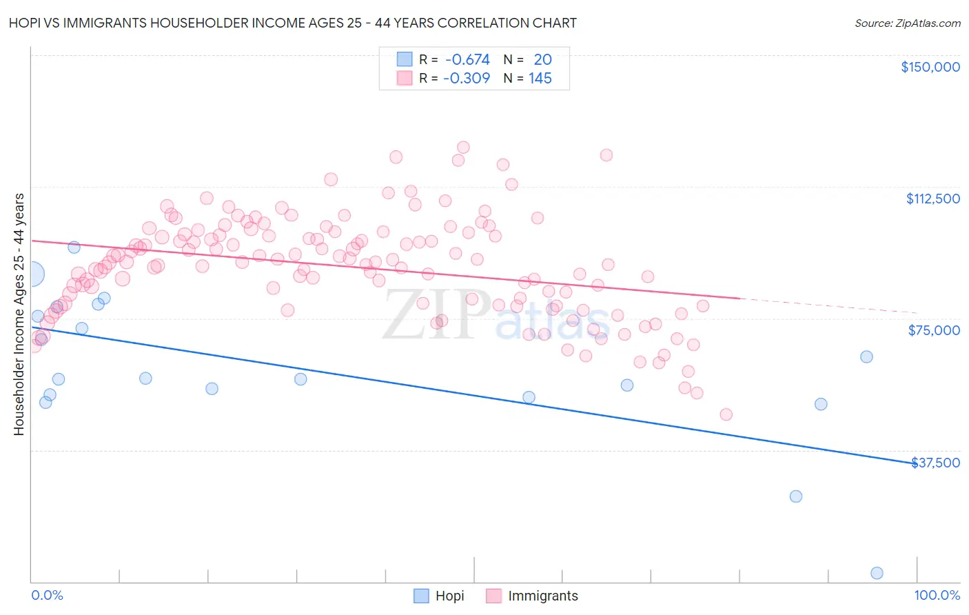 Hopi vs Immigrants Householder Income Ages 25 - 44 years
