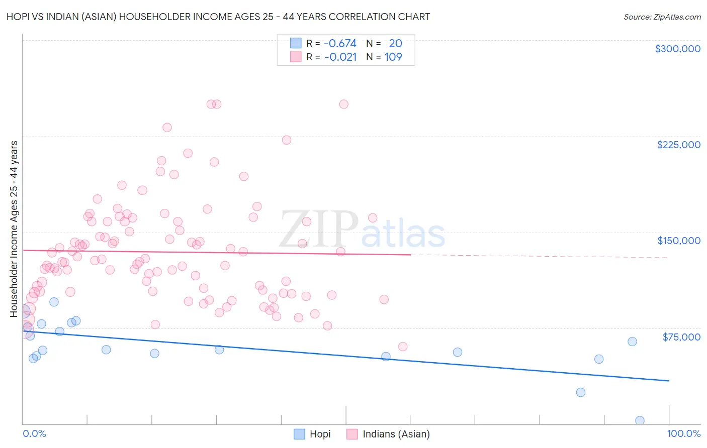 Hopi vs Indian (Asian) Householder Income Ages 25 - 44 years