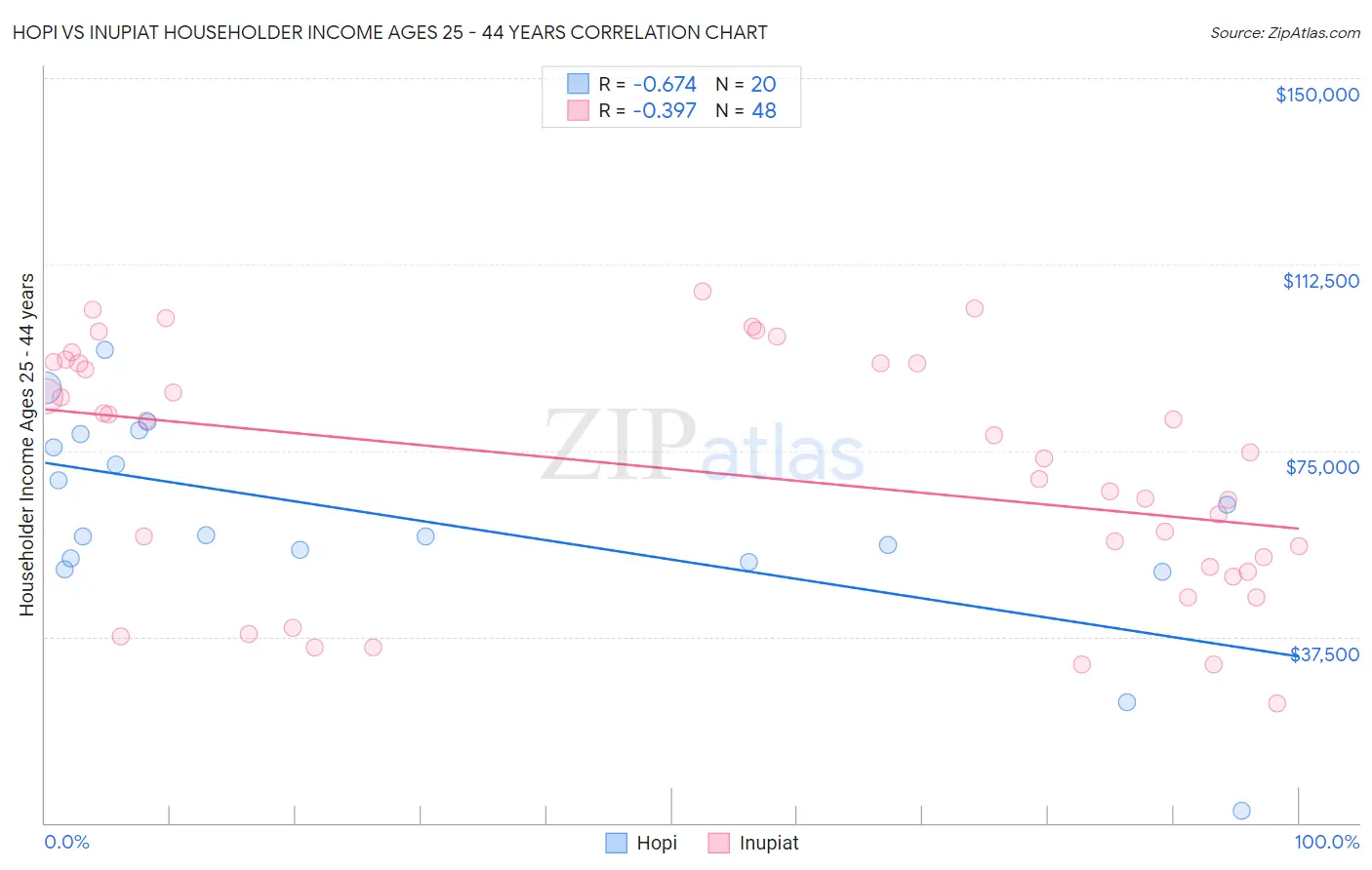 Hopi vs Inupiat Householder Income Ages 25 - 44 years