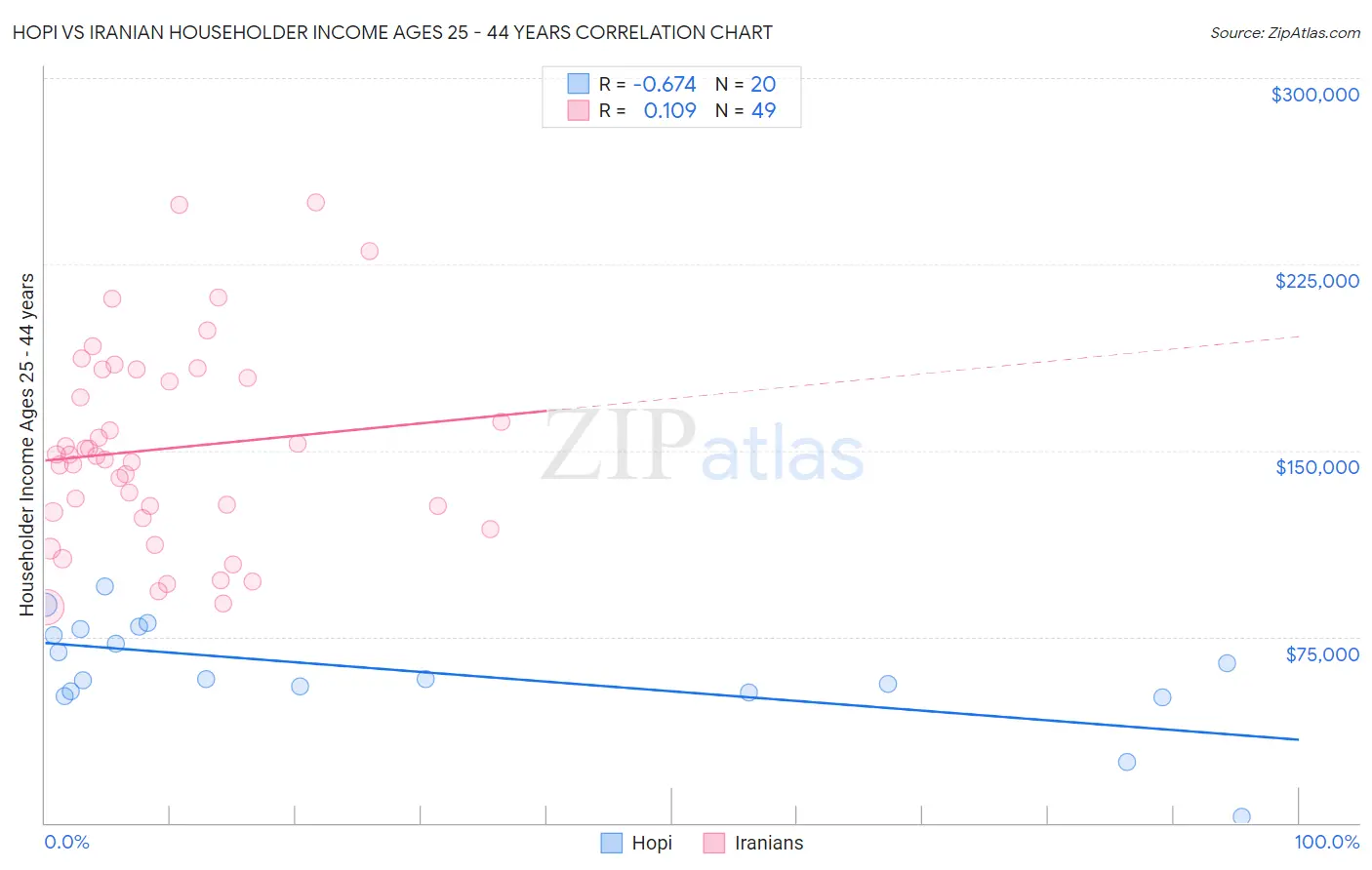 Hopi vs Iranian Householder Income Ages 25 - 44 years