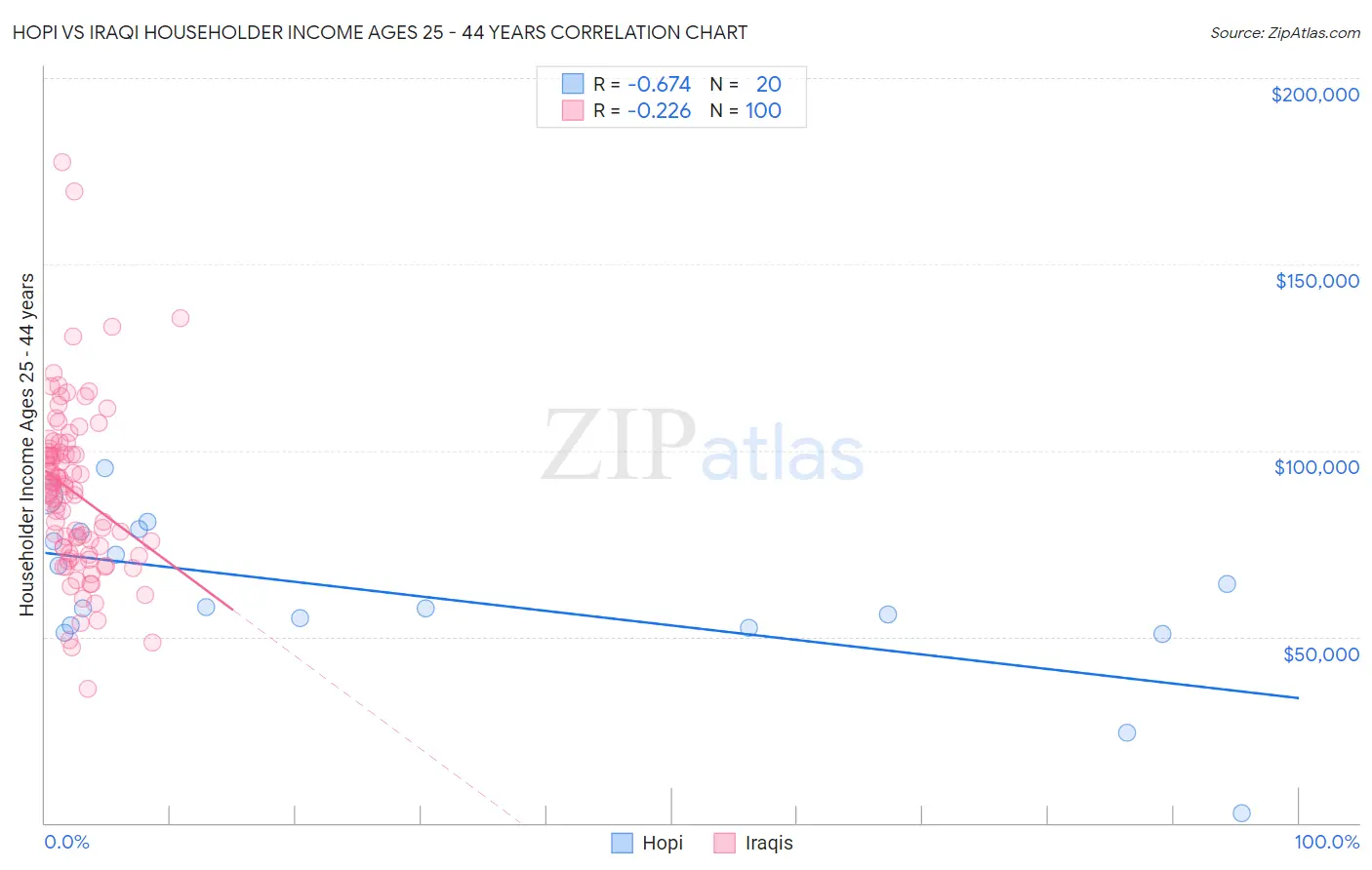 Hopi vs Iraqi Householder Income Ages 25 - 44 years