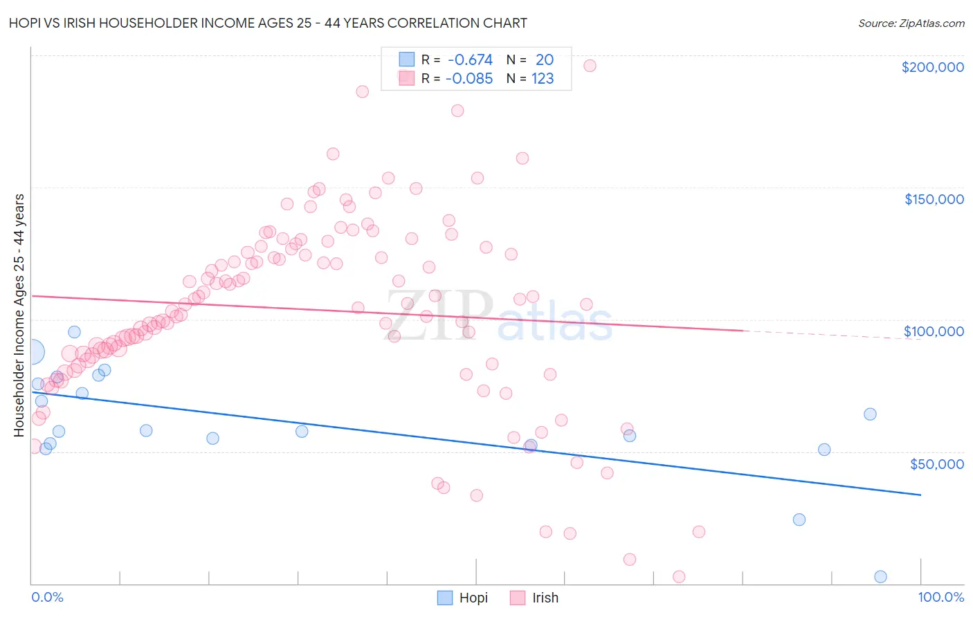 Hopi vs Irish Householder Income Ages 25 - 44 years
