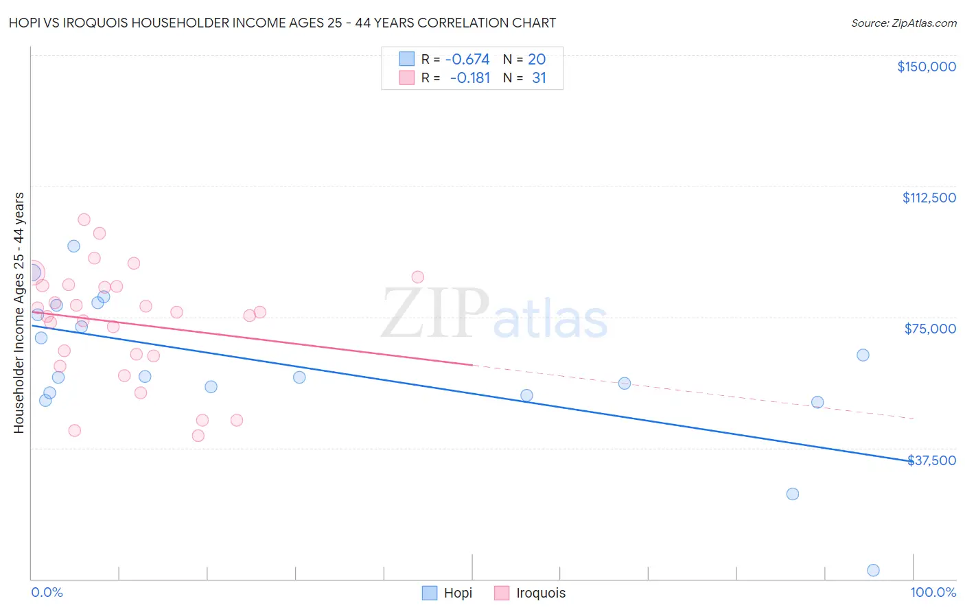 Hopi vs Iroquois Householder Income Ages 25 - 44 years