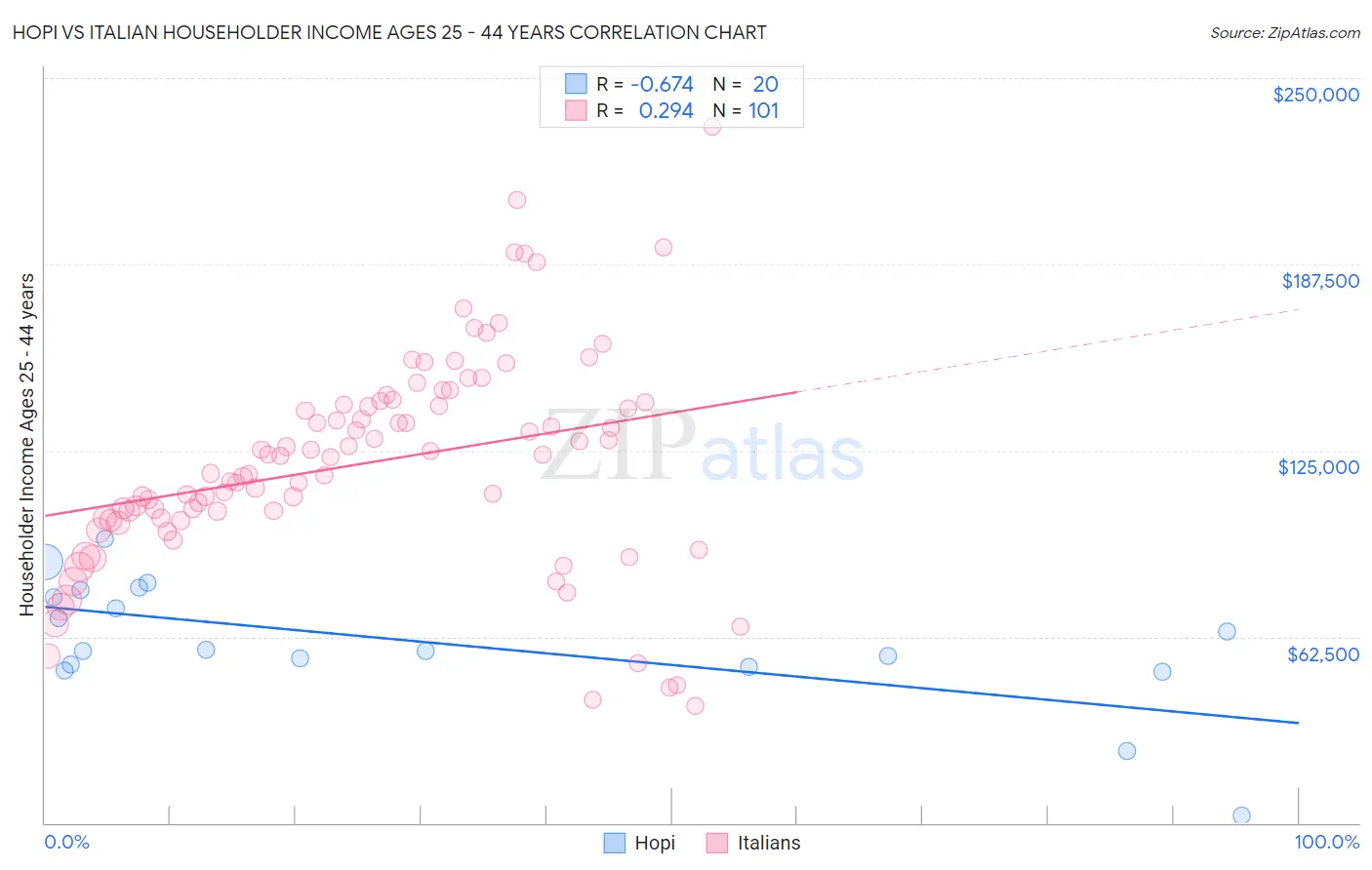 Hopi vs Italian Householder Income Ages 25 - 44 years