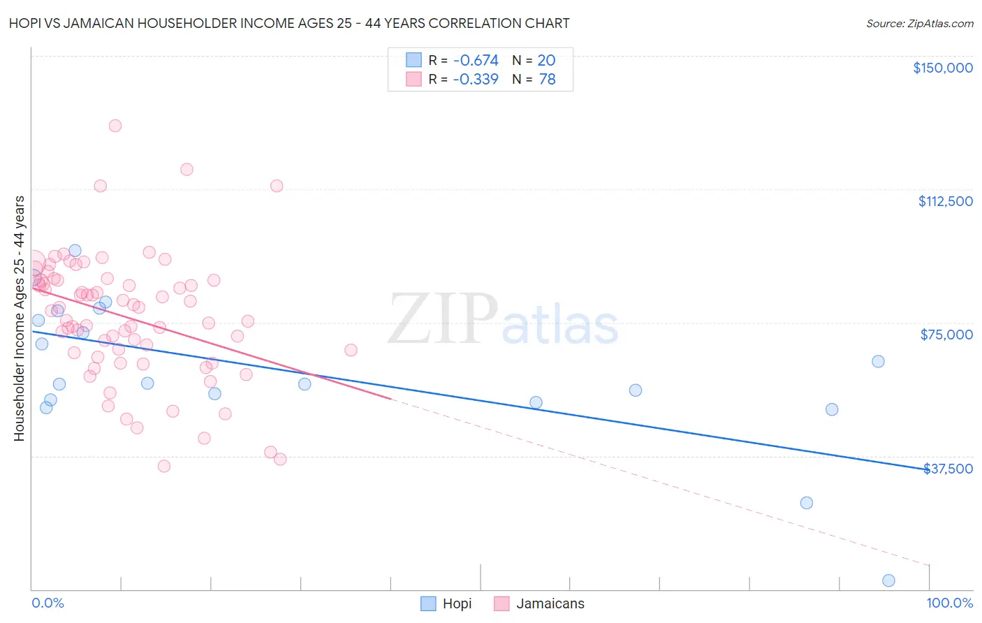 Hopi vs Jamaican Householder Income Ages 25 - 44 years