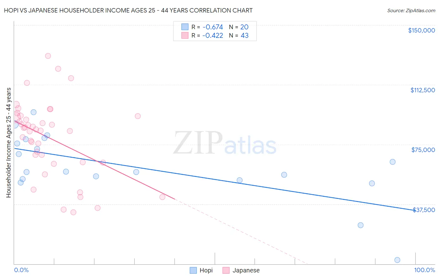 Hopi vs Japanese Householder Income Ages 25 - 44 years