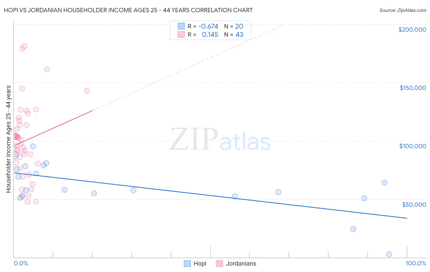 Hopi vs Jordanian Householder Income Ages 25 - 44 years