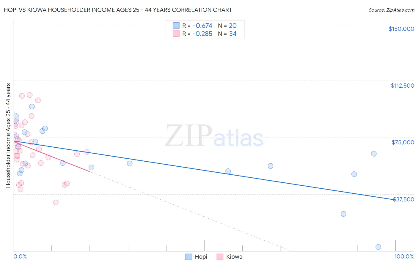 Hopi vs Kiowa Householder Income Ages 25 - 44 years