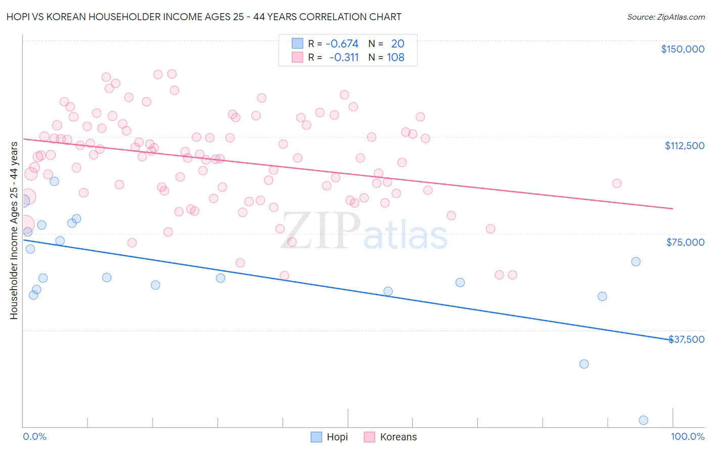Hopi vs Korean Householder Income Ages 25 - 44 years
