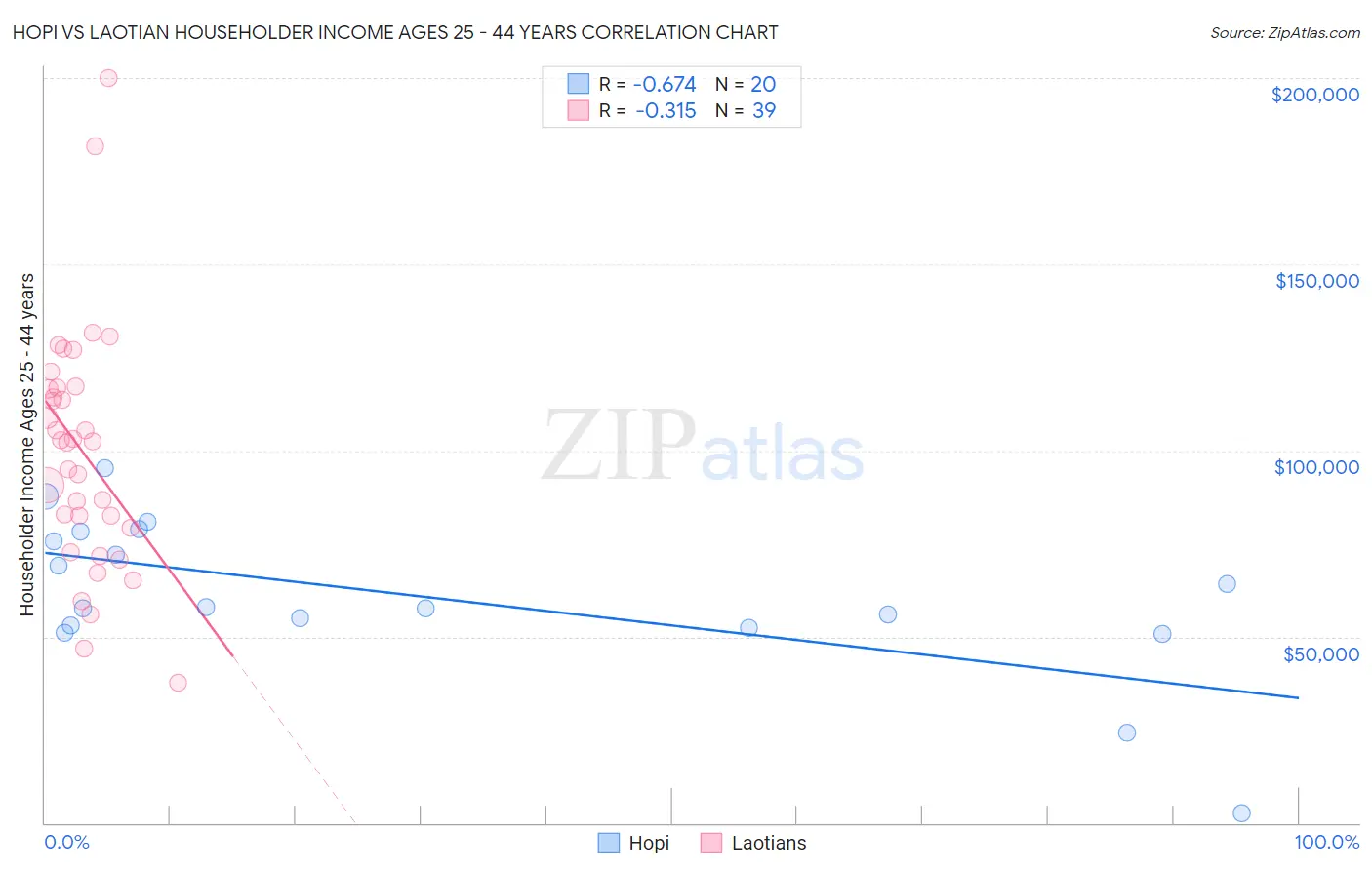 Hopi vs Laotian Householder Income Ages 25 - 44 years