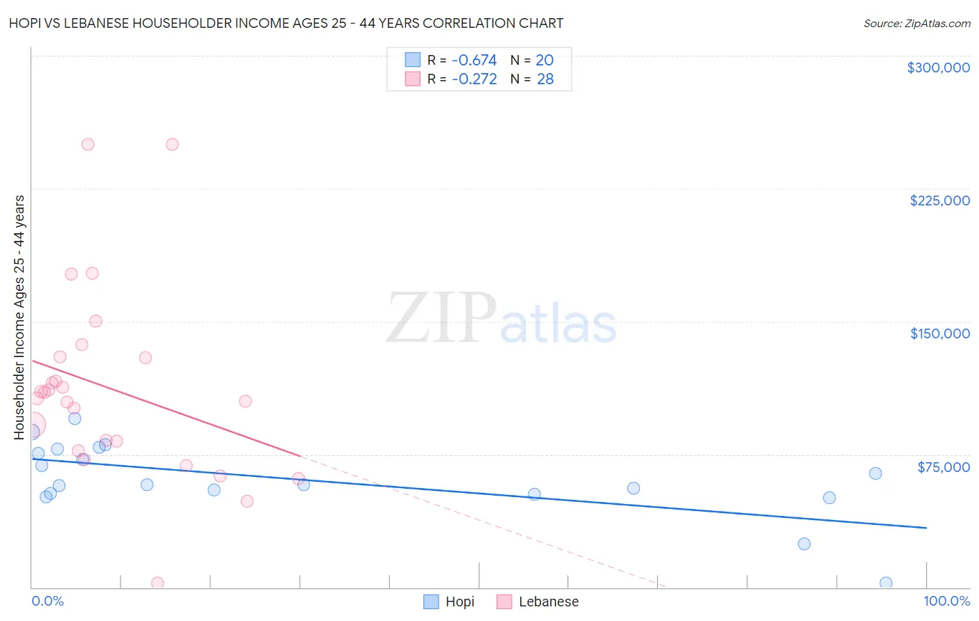 Hopi vs Lebanese Householder Income Ages 25 - 44 years
