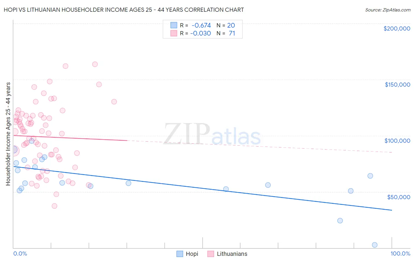 Hopi vs Lithuanian Householder Income Ages 25 - 44 years