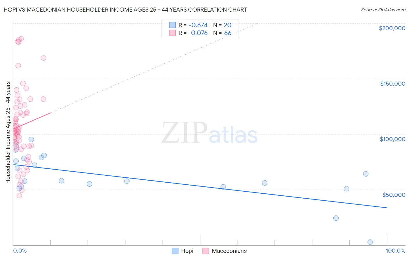 Hopi vs Macedonian Householder Income Ages 25 - 44 years