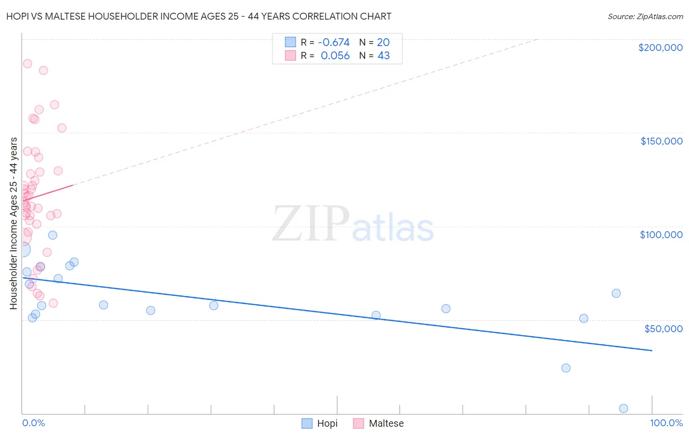 Hopi vs Maltese Householder Income Ages 25 - 44 years