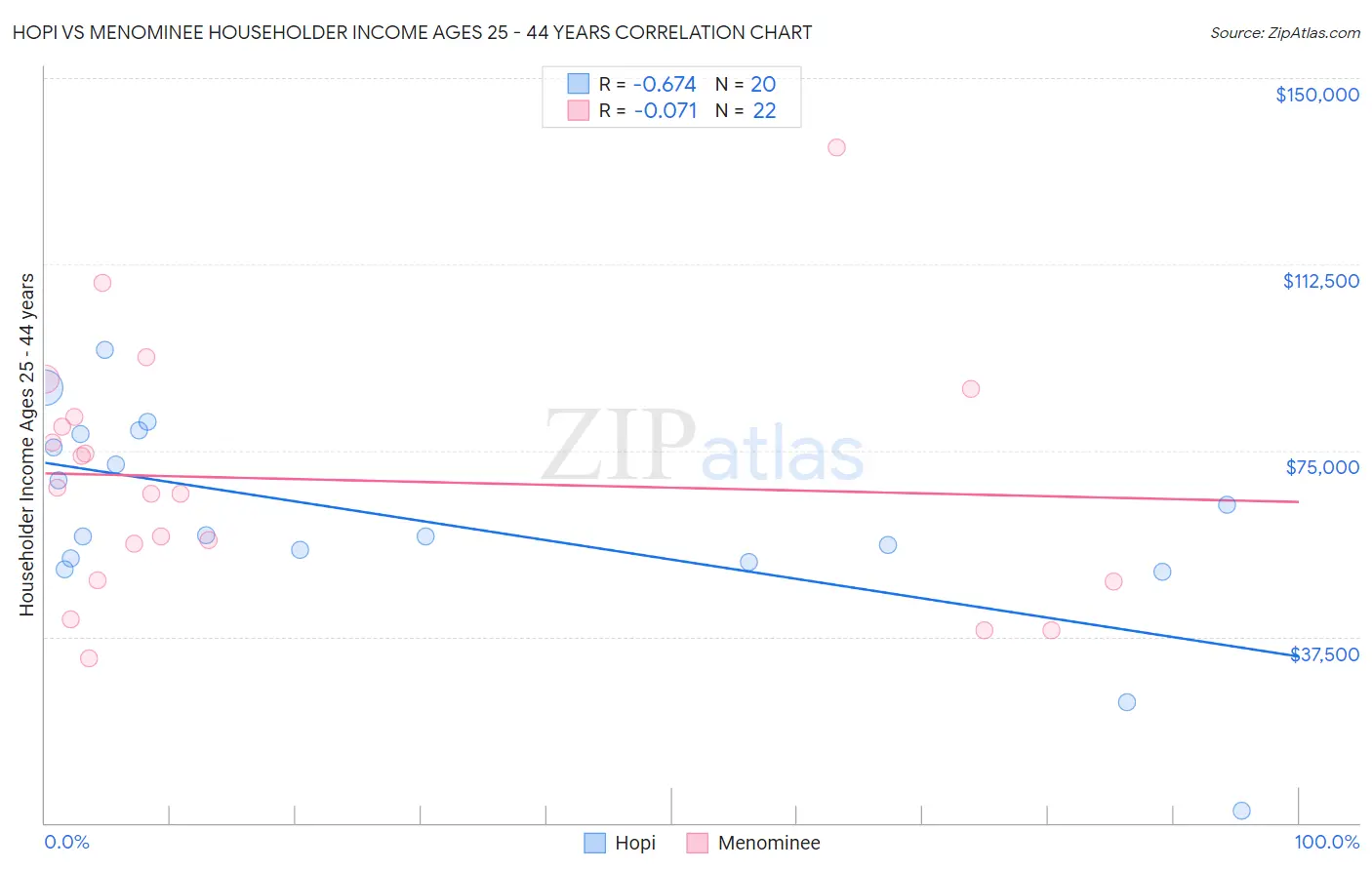 Hopi vs Menominee Householder Income Ages 25 - 44 years