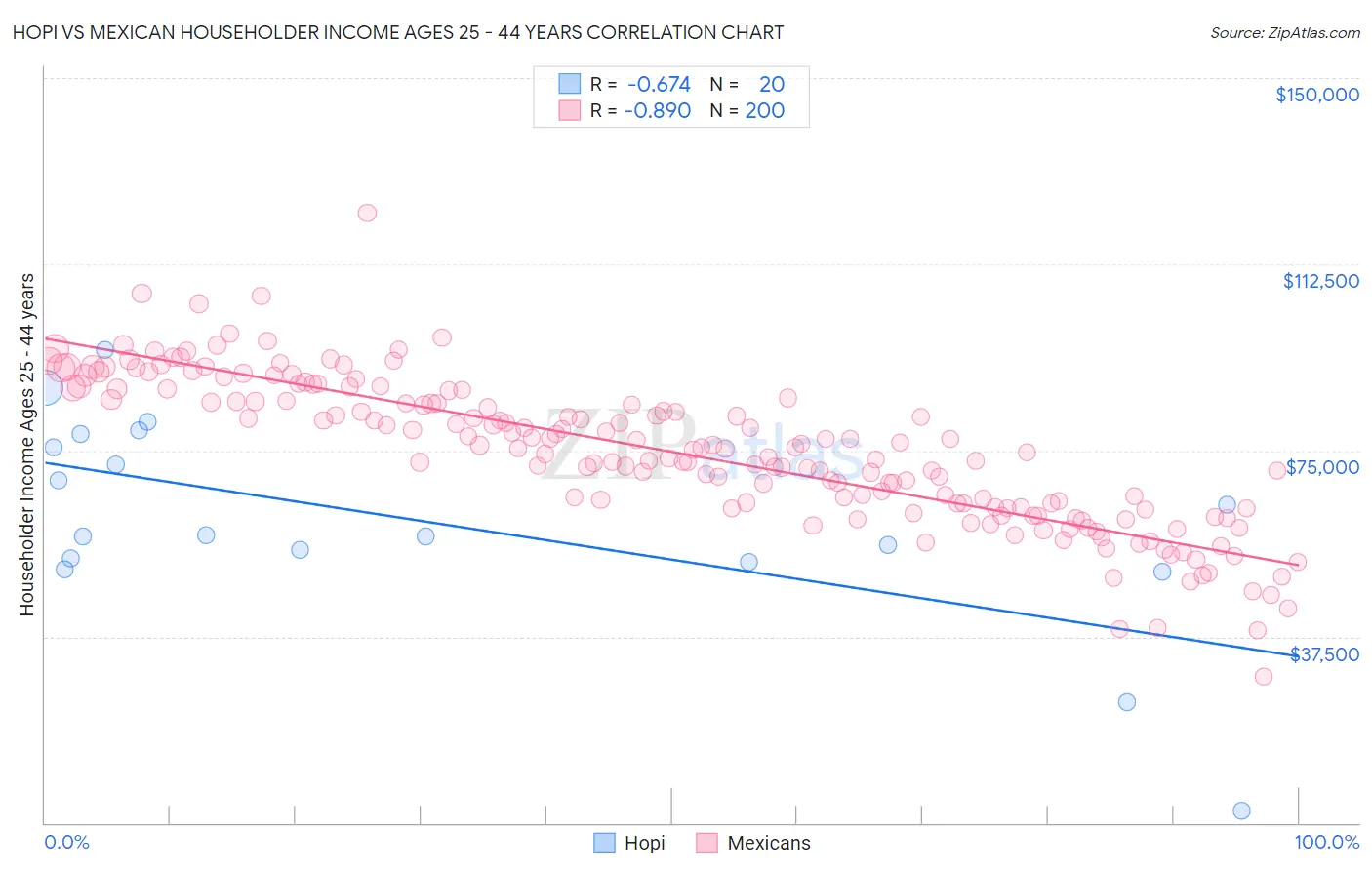 Hopi vs Mexican Householder Income Ages 25 - 44 years