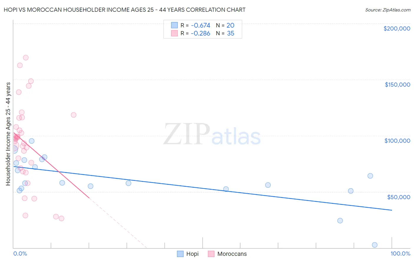 Hopi vs Moroccan Householder Income Ages 25 - 44 years