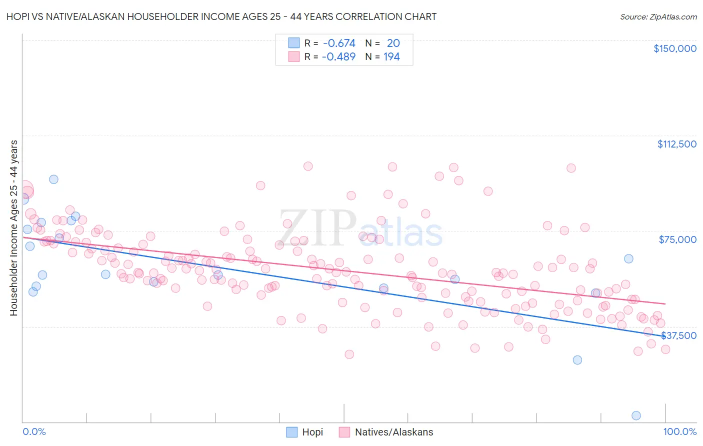 Hopi vs Native/Alaskan Householder Income Ages 25 - 44 years