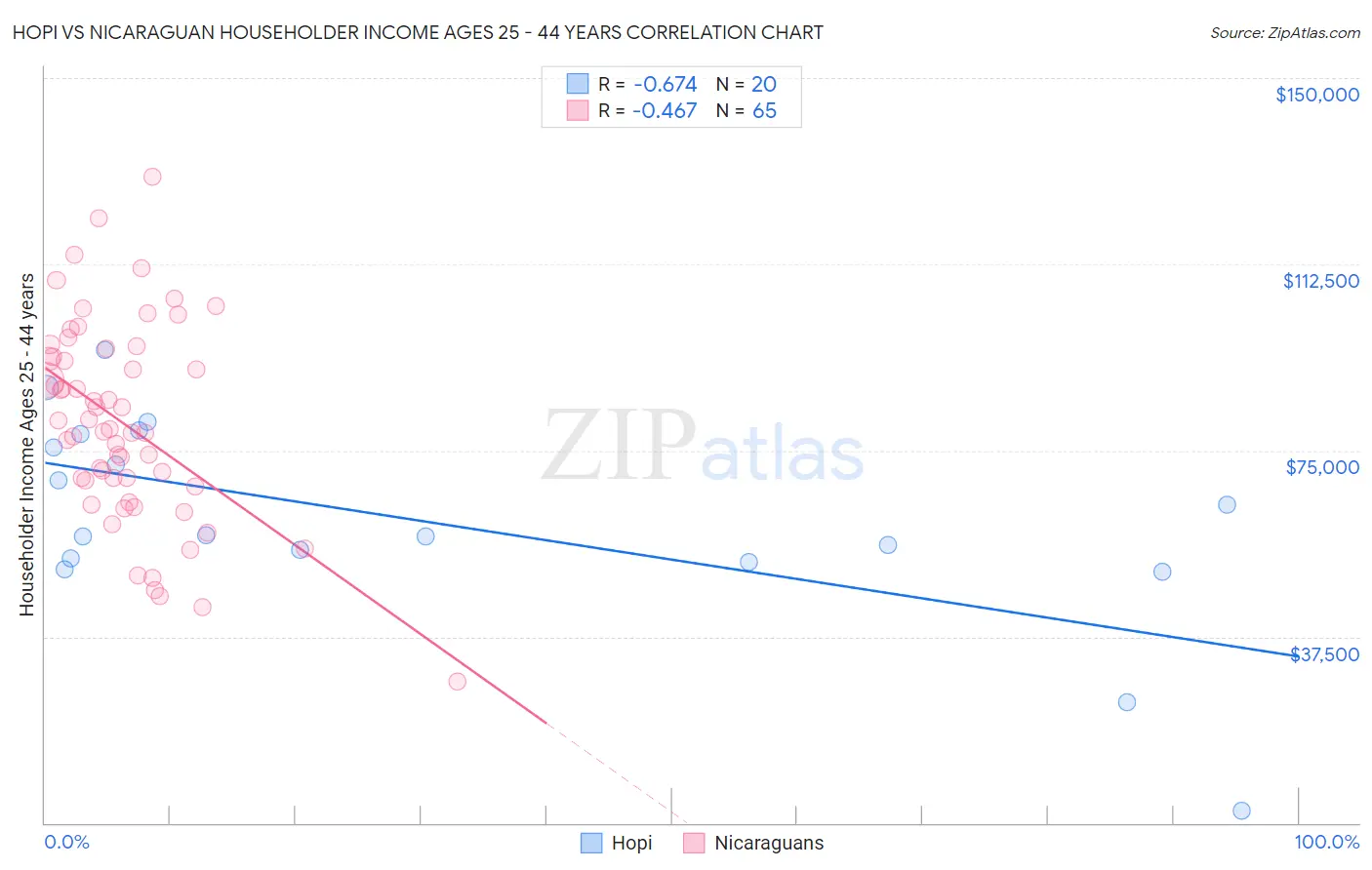 Hopi vs Nicaraguan Householder Income Ages 25 - 44 years