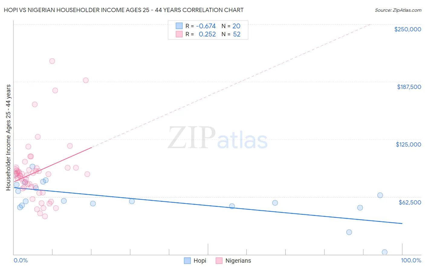 Hopi vs Nigerian Householder Income Ages 25 - 44 years