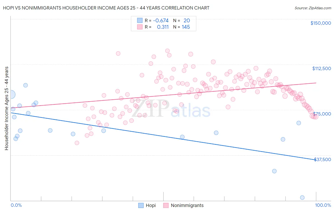 Hopi vs Nonimmigrants Householder Income Ages 25 - 44 years