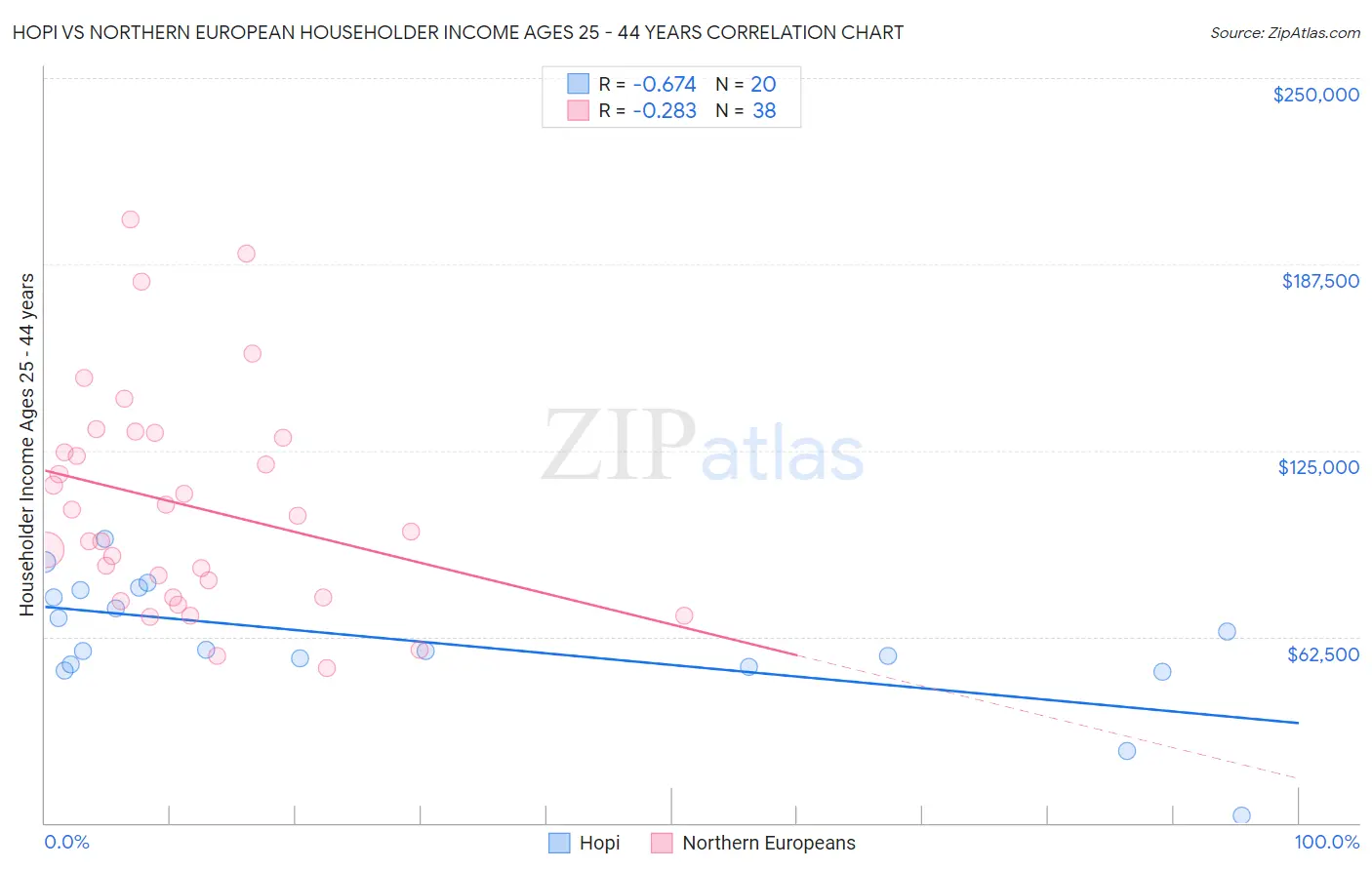 Hopi vs Northern European Householder Income Ages 25 - 44 years