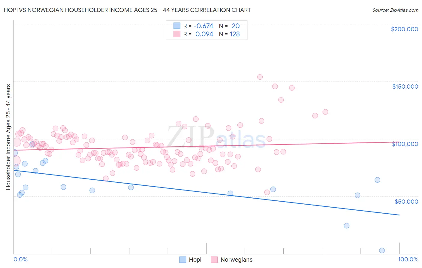 Hopi vs Norwegian Householder Income Ages 25 - 44 years