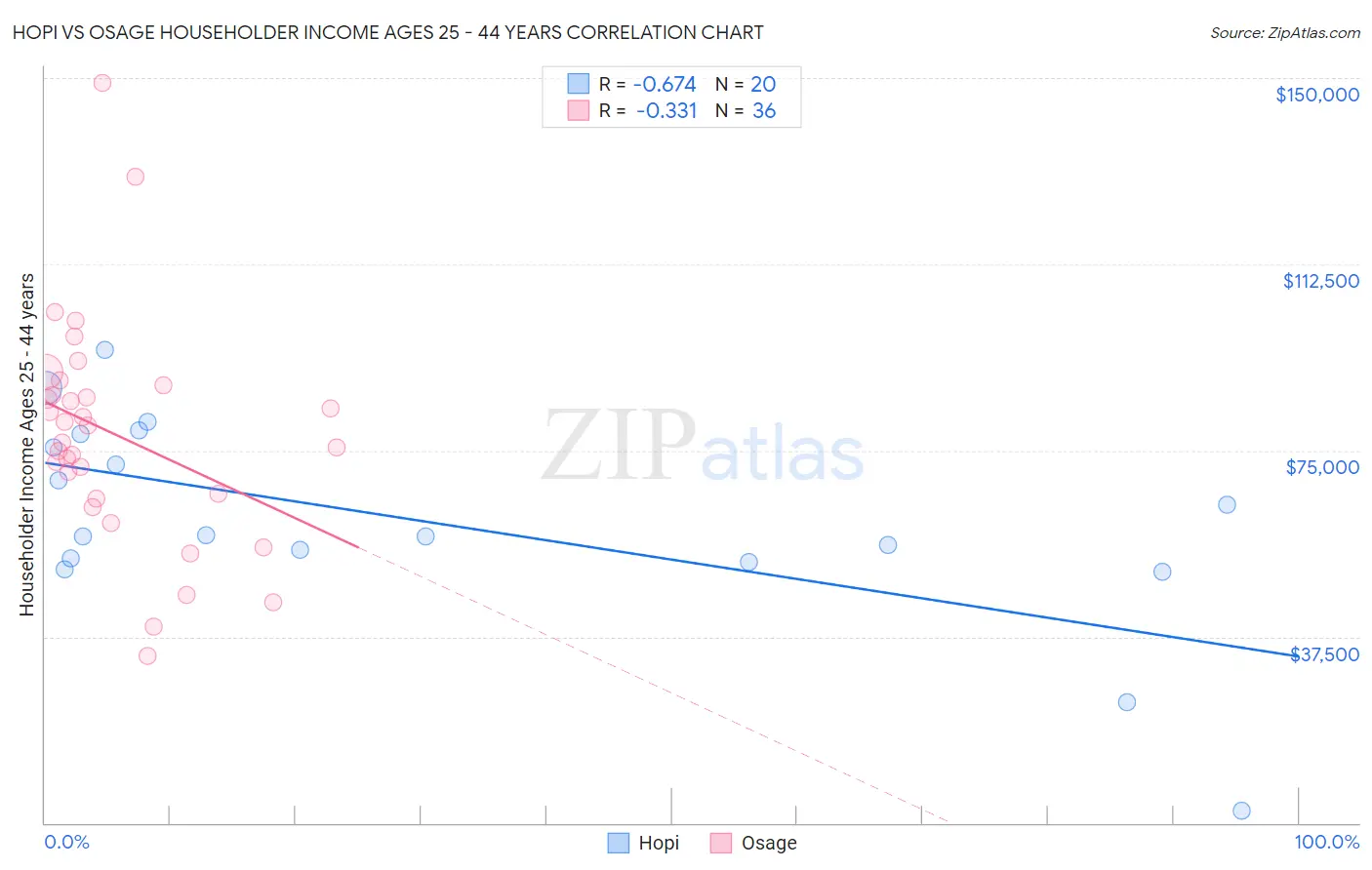 Hopi vs Osage Householder Income Ages 25 - 44 years