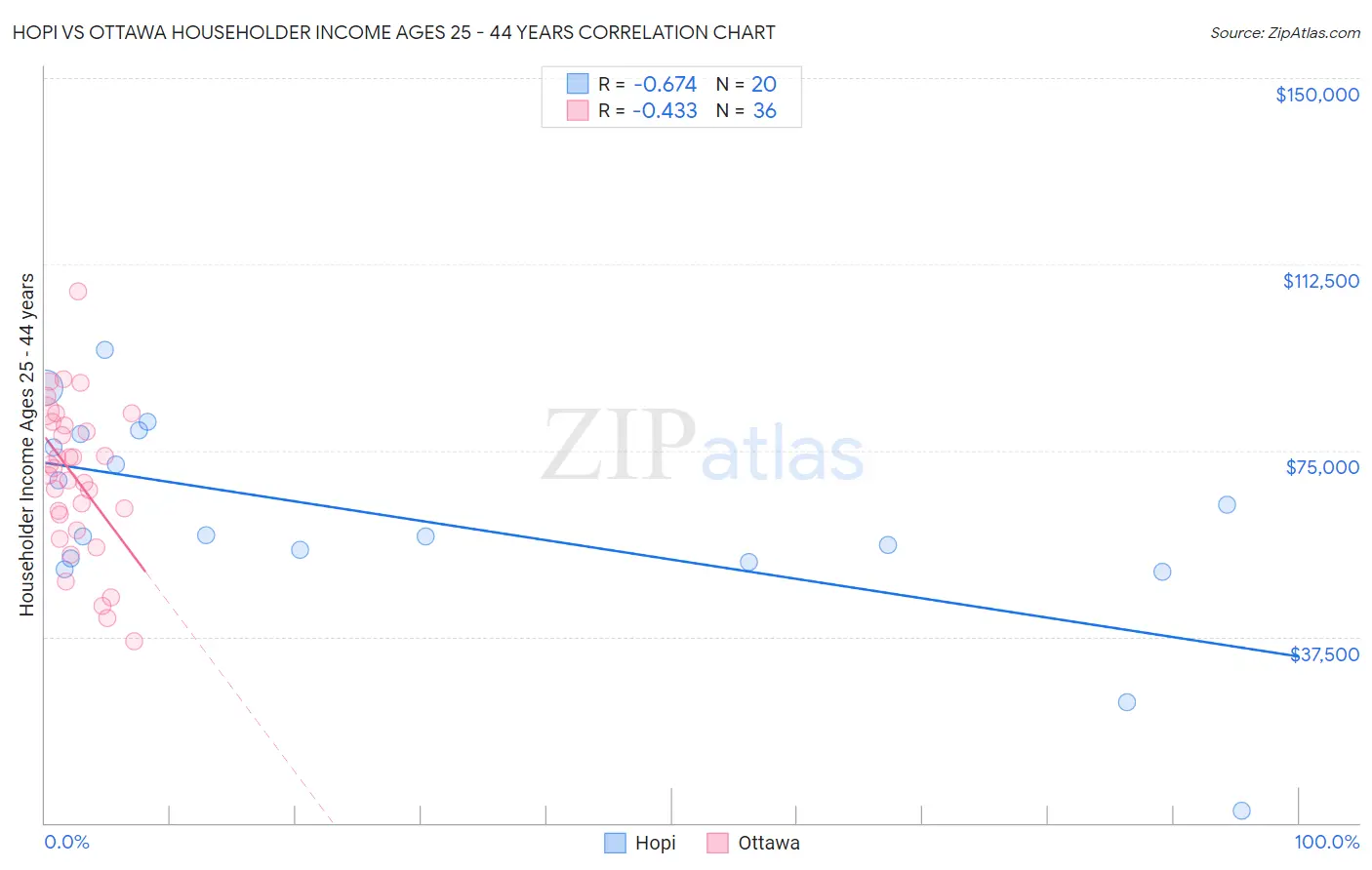 Hopi vs Ottawa Householder Income Ages 25 - 44 years