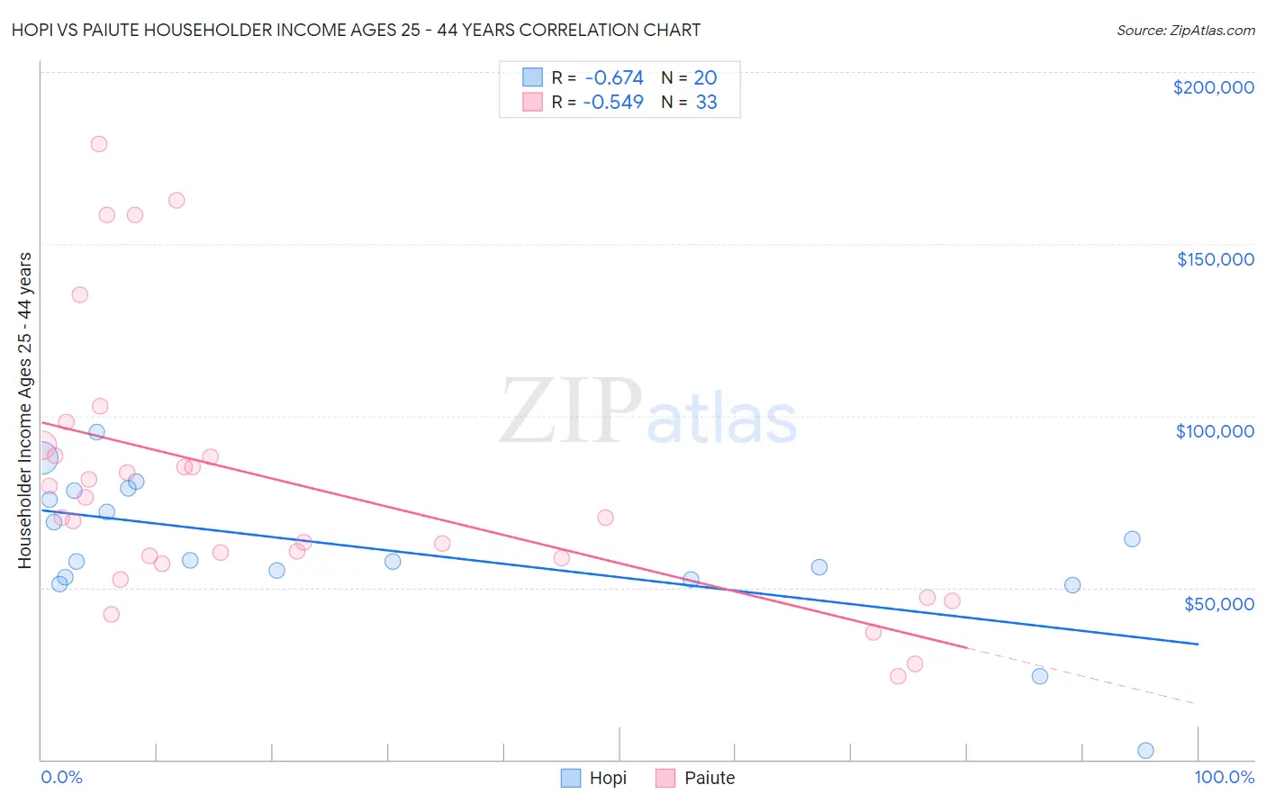 Hopi vs Paiute Householder Income Ages 25 - 44 years