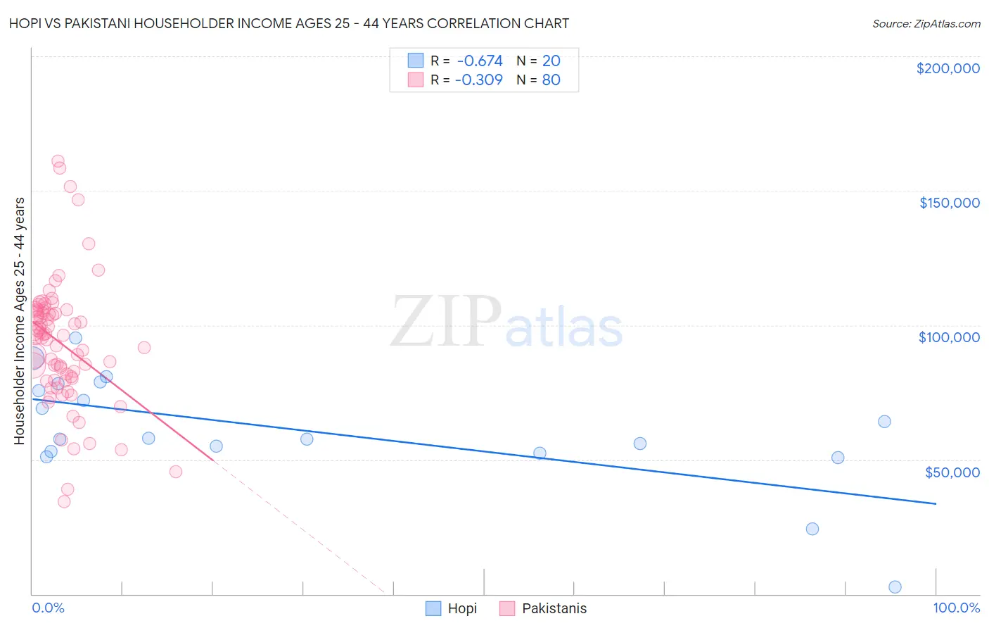 Hopi vs Pakistani Householder Income Ages 25 - 44 years