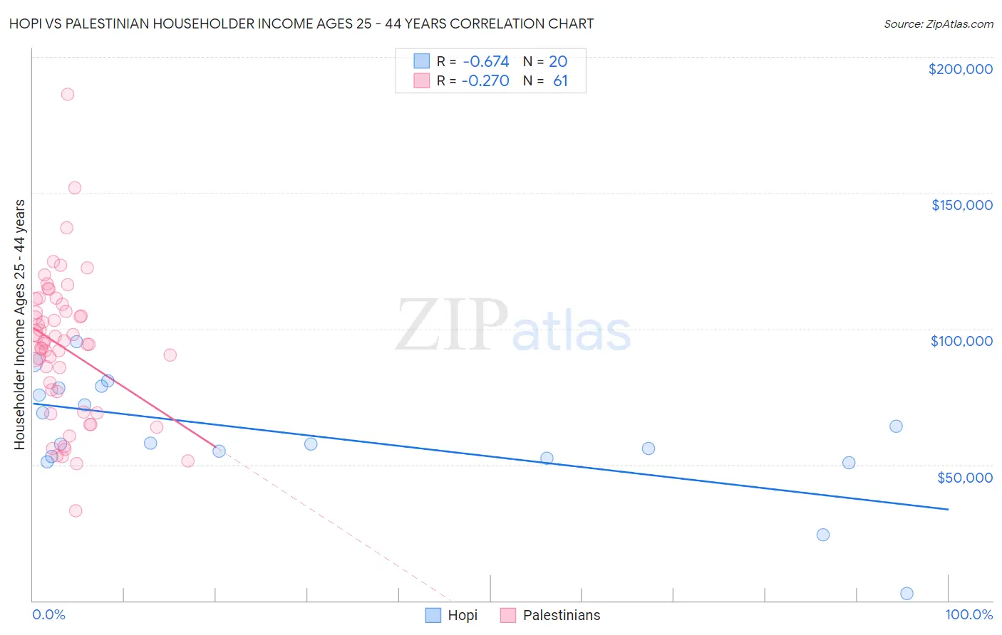 Hopi vs Palestinian Householder Income Ages 25 - 44 years