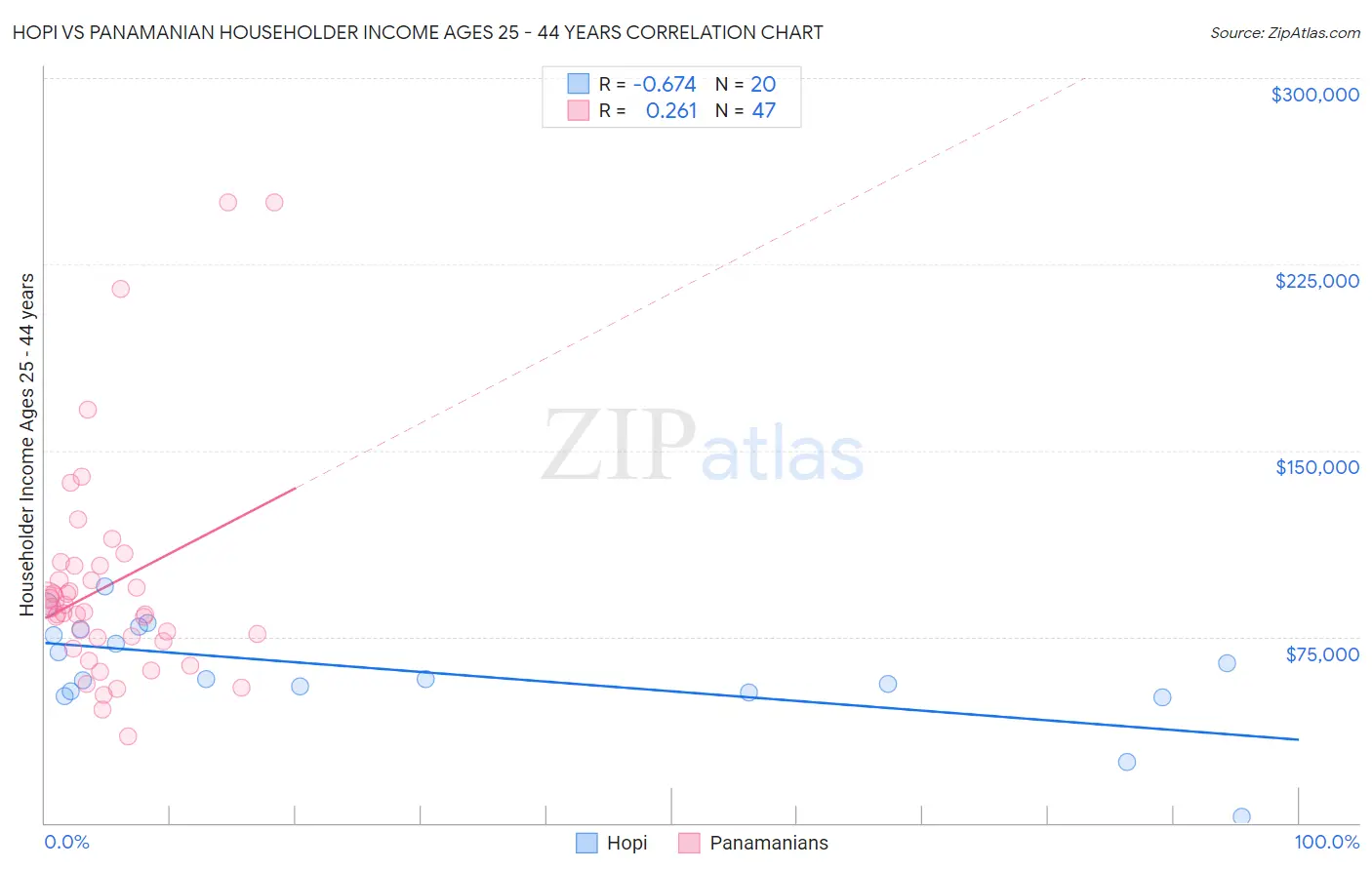 Hopi vs Panamanian Householder Income Ages 25 - 44 years