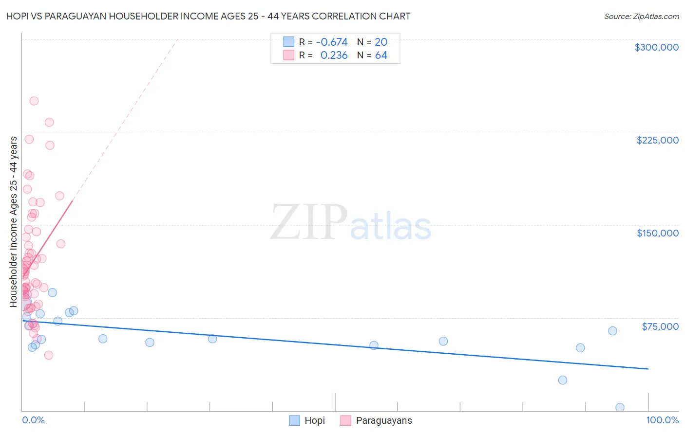 Hopi vs Paraguayan Householder Income Ages 25 - 44 years