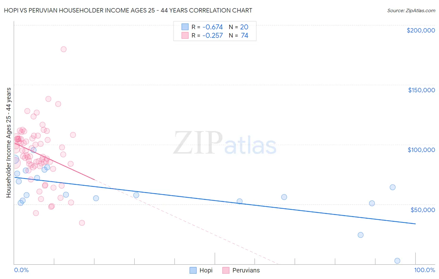 Hopi vs Peruvian Householder Income Ages 25 - 44 years