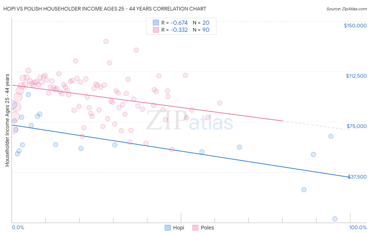 Hopi vs Polish Householder Income Ages 25 - 44 years