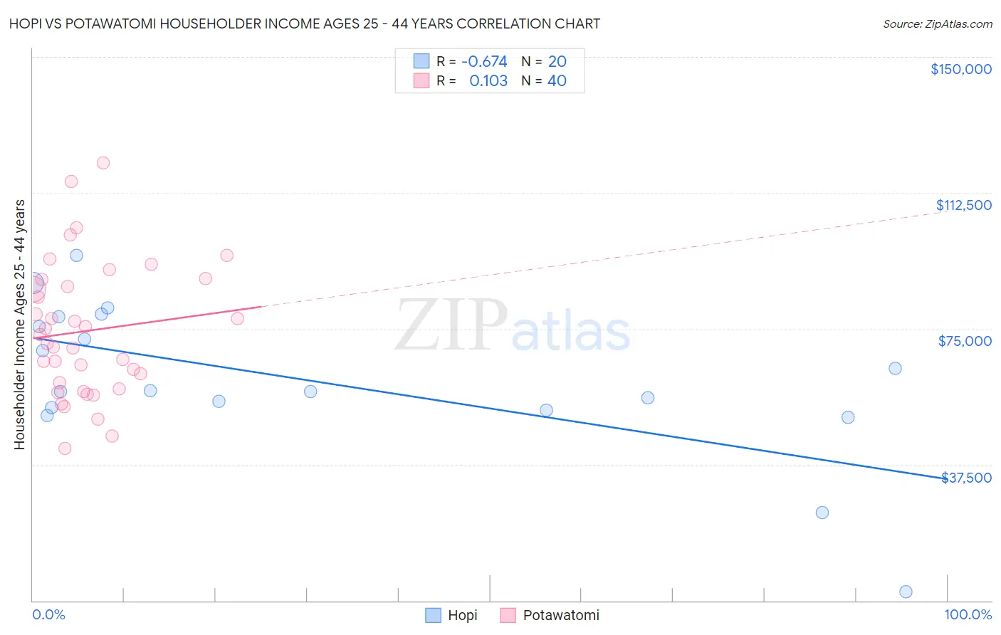 Hopi vs Potawatomi Householder Income Ages 25 - 44 years