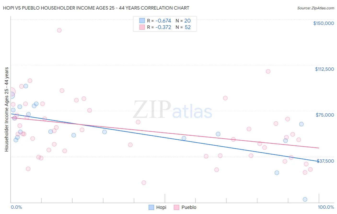 Hopi vs Pueblo Householder Income Ages 25 - 44 years