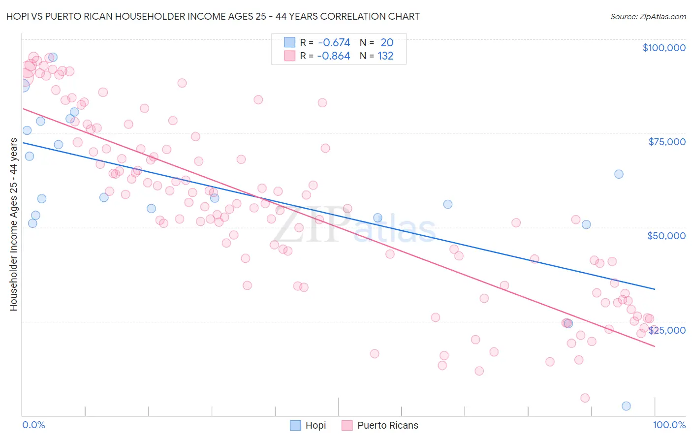 Hopi vs Puerto Rican Householder Income Ages 25 - 44 years