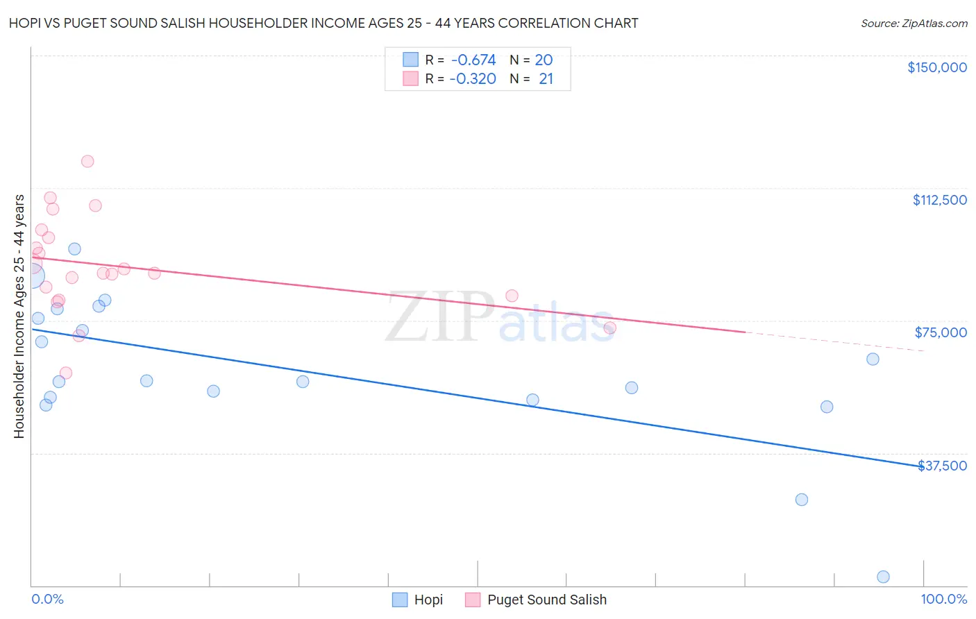 Hopi vs Puget Sound Salish Householder Income Ages 25 - 44 years