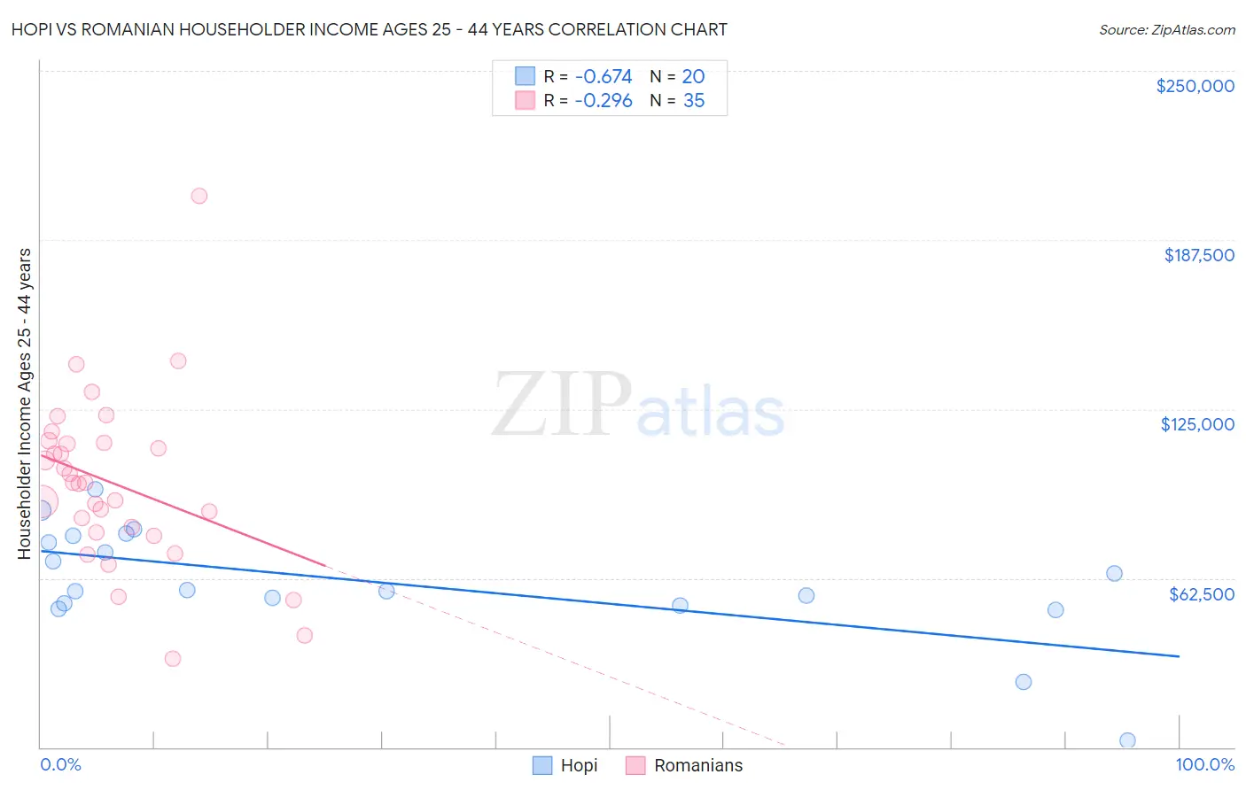 Hopi vs Romanian Householder Income Ages 25 - 44 years