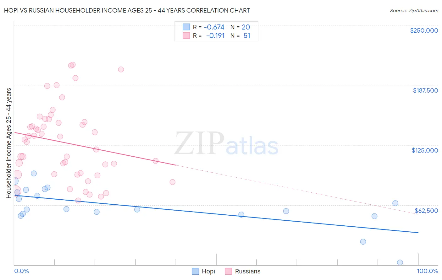 Hopi vs Russian Householder Income Ages 25 - 44 years