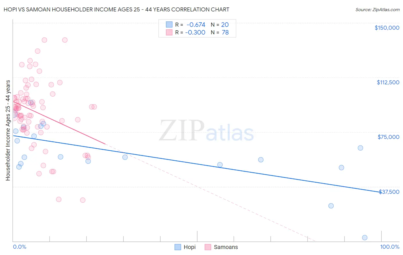 Hopi vs Samoan Householder Income Ages 25 - 44 years