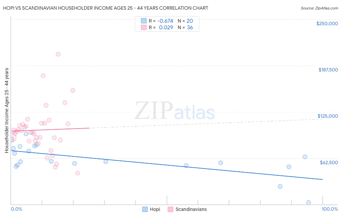 Hopi vs Scandinavian Householder Income Ages 25 - 44 years