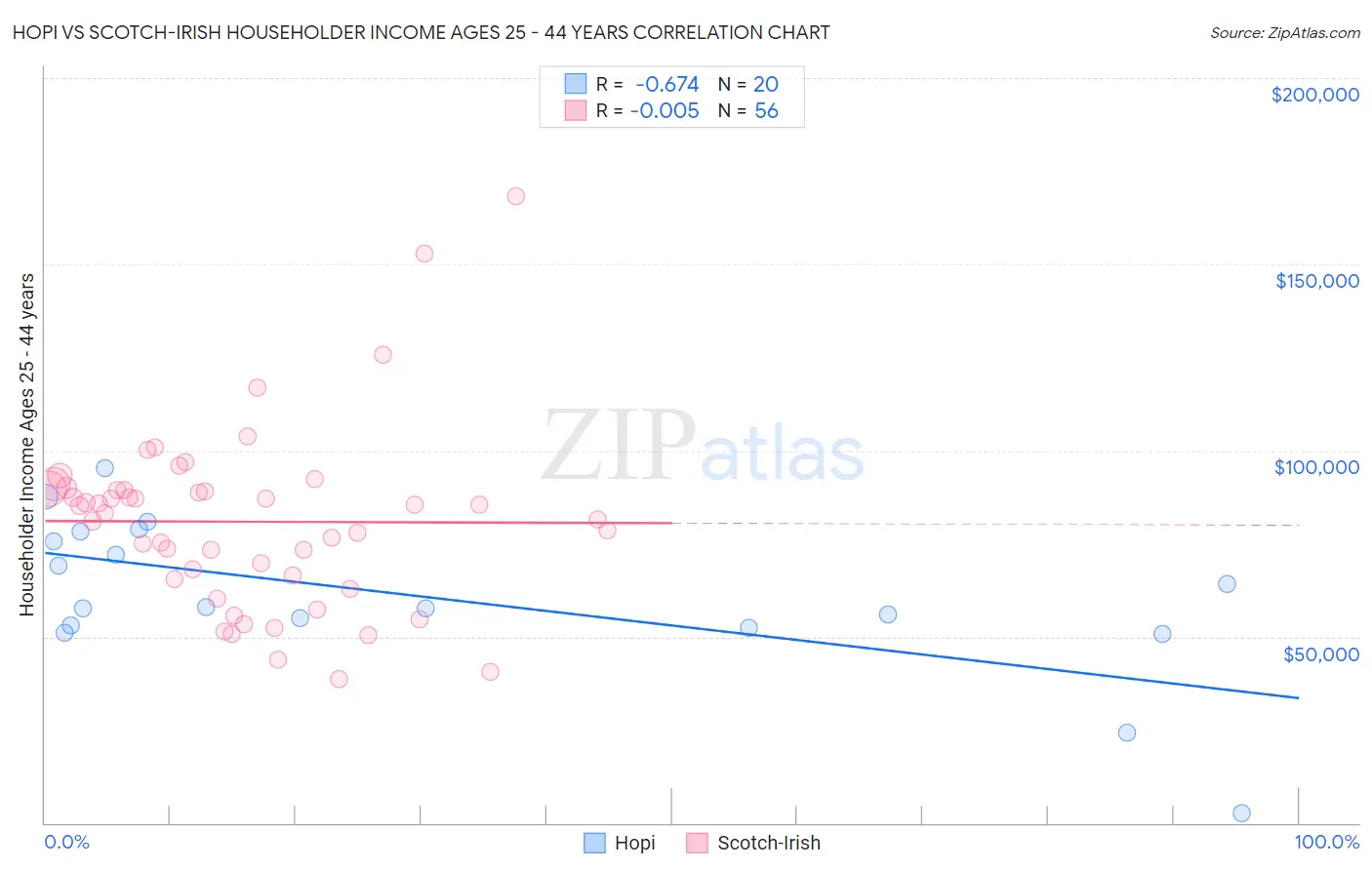 Hopi vs Scotch-Irish Householder Income Ages 25 - 44 years