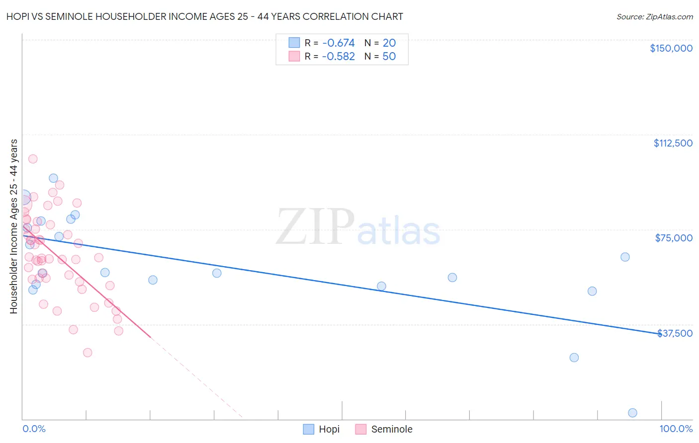 Hopi vs Seminole Householder Income Ages 25 - 44 years